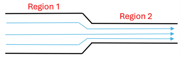 A pipe with fluid flowing from left to right, with Region 1 being the first region and wider than Region 2, which is narrower and at the same height.