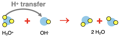 Particle diagram showing reactants, products, and proton transfer for the net ionic reaction between HCl with NaOH.