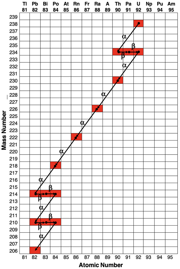 Decay series for U-238 to Pb-206 on a plot of mass number vs. atomic number. Daughter nuclei are shown and each step in the series is represented by an arrow labeled alpha or beta (in Greek).