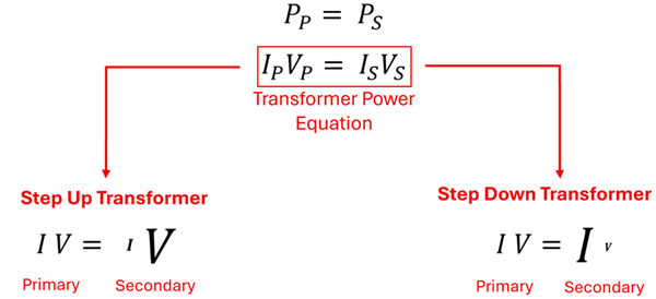 A set of equations showing first that the Power of the Primary much equal the power of the Secondary.  Power is Current (I) times Volts (V), so Current of Primary times Volts of Primary must equal the Current of Secondary times Volts of Secondary.  If you Step Up, you get a bigger Volts on the secondary but a smaller current.  If you step down, you get a smaller volts on the secondary but a larger current.