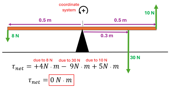 The solution to example 5.  All forces are perpendicular (so the sine 90 = 1 can be ignored).  On the left you have +4 Nm due to 8 newtons applied to 0.5 m, on the right you have -9 Newton-Meters from 30 newtons applied to 0.3 meters, and a positive 5 newtons from the 10 newtons applied to 0.5 meters.  4 minus 9 plus 5 is 0 Newton-Meters.