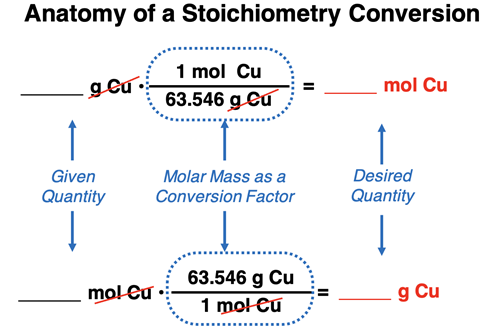 Diagram titled Anatomy of a Stoichiometry Conversion, showing given quantity, conversion factor, calculated quantity, and the cancellation of units.