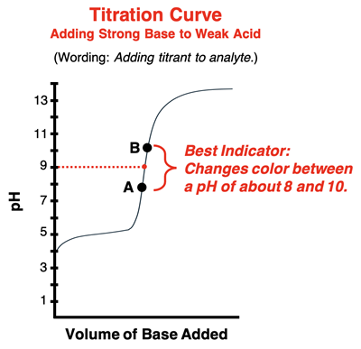 Titration curve for the addition of a strong base to a weak acid; pH range of best indicator is indicated on the graph, straddling the equivalence point.