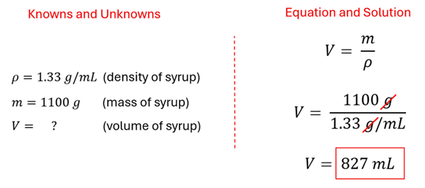 The knowns and unknowns and the equation with solution for Example 4.  For the Knowns and Unknowns, we know rho = 1.33 g per mL for the density of syrup, m = 1100 g (the mass of the syrup), and V (volume) is unknown.  The equation V = m over rho to find volume, plug in the known mass and density, the Volume is 827 mL.  It is only 82.7%25 full.