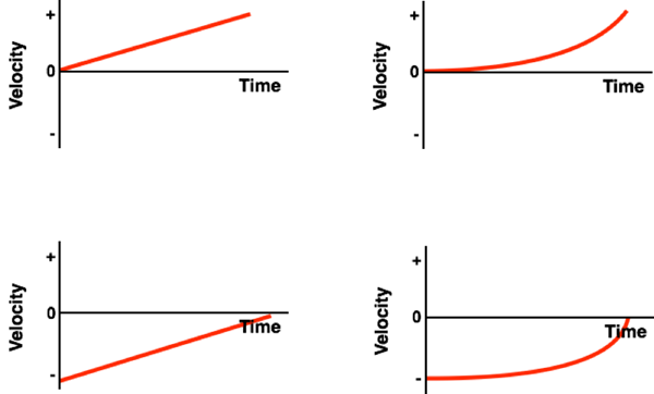 Velocity Time Graphs - Help