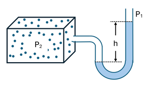 A Box filled with gas of P2 pressure is connected to a U shaped tube with liquid in it.  The liquid is lower on the left than on the right, with a height difference of h.  By the right side of the tube (which is open) P1 is labeled.