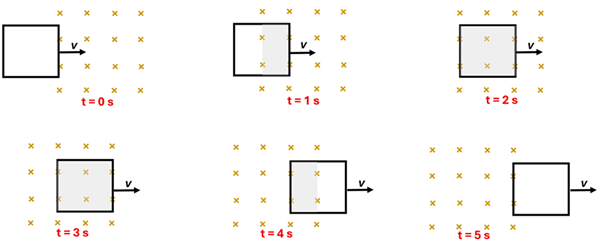 6 images of a square wire passing through a perpendicular magnetic field over 5 seconds.  At 0 seconds it is just outside of the field, 1 second it's half way in, 2 and 3 seconds it's completely in the field, 4 seconds it's halfway out, and 5 seconds it's completely out the other side.