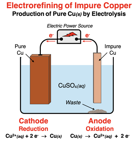 Schematic diagram for the electrolytic refining of impure copper.