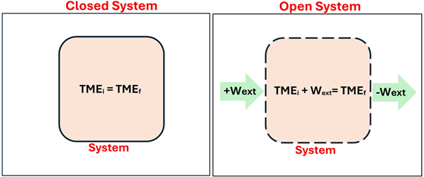 Two illustrations show the difference between a closed and open system.  For the closed system, it shows a box with TME sub i (Total mechanical Energy initial) = TME sub f (Total mechanical Energy Final).  For Open system, it shows a green arrow on the left with + W sub ext (External Work) pointing at a squared (with dashed outline, showing exposure to outside work), with the equation within it saying TME sub i + W sub ext = TME sub f.  To the right of the square is another green arrow with negative W ext pointing from the system outwards.