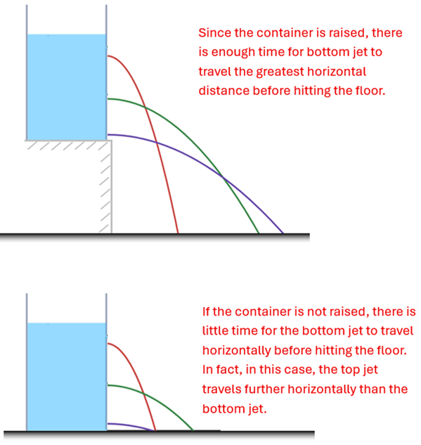 The container with 3 holes is shown both elevated and at ground level with the 3 streams colored red (top), green (middle), purple (bottom).  The top diagram which is elevated shows the red line falling the shortest when it finally hits the ground, the green (middle) falling further out, and the purple showing falling the farthest.  Since the container is raised, there is enough time for bottom jet to travel the greatest horizontal distance before hitting the floor.  Below it the container is at ground level, and this time the red line (top) is slightly farther than the purple line (bottom), and the green line (middle) is farthest.  If the container is not raised, there is little time for the bottom jet to travel horizontally before hitting the floor.  In fact, in this case, the top jet travels further horizontally than the bottom jet.