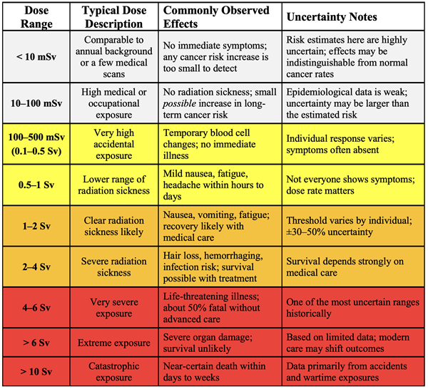 Table relating the estimated acute radiation dose to observed health effects.