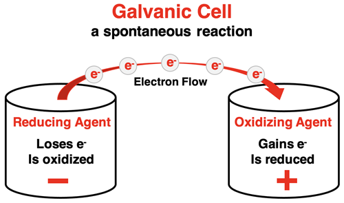 Diagram showing two reaction compartments and electron flow from the oxidation compartment to the reduction compartment.
