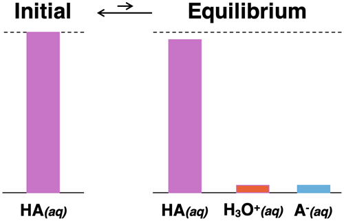 Bar chart showing initial amount of acid and equilibrium amount of undissociated acid with very few dissociated ions.