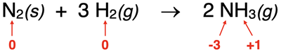 A simple reaction as an example of how to identify oxidation states of all elements and determine the elements being oxidized and reduced.