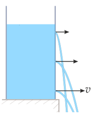 A cylinder on a shelf with 3 holes with water shooting out of them.  The top water has a small velocity arrow and the water stream arcs downwards fast.  The middle hole has a medium velocity vector, and its water stream goes out a bit more.  The bottom water stream has a large vector arrow and shoots out.  The waters streams cross paths at various points as they arc downwards due to gravity.