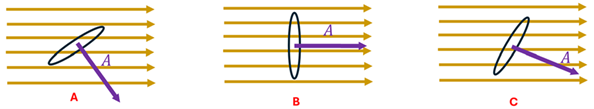 The same 3 diagrams showing the Area vector, that B is most aligned with the field, followed by C then A.
