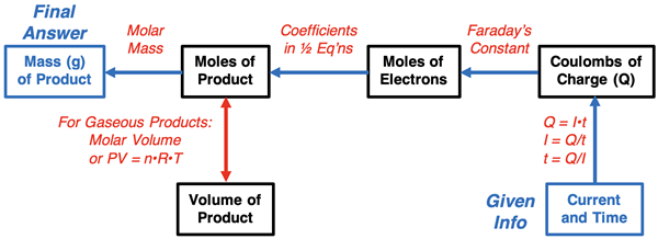 Graphic organizer for planning out a solution to an electrolysis stoichiometry problem, specific to the conversion from given values of the current and time to the mass of plated metal.