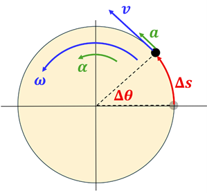 An image showing the relationship between linear acceleration velocity and distance to rotational acceleration velocity and angle. A circle is shown with the initial position at 0 degrees, and a final position aprox 45 degrees. There is a red Delta Theta degree on the arc and a red Delta X to show the distance. A Green letter a acceleration arrow is pointing to the top left, and a curved alpha acceleration arrow is showing the angular acceleration. Lastly a larger blue V arrow is pointing to the top left to show the velocity, and a curved blue line with omega showing the angular velocity.