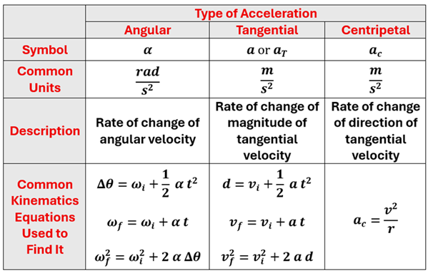 a table of (Rows) Symbols, common units, description and equations for types of acceleration (Columns). For Angular Acceleration, it's symbol if alpha, common units are rad per second squared, description is the Rate of change of angular velocity, and common kinematic equations are 1st delta theta = omega sub i plus one half alpha times t squared. 2nd omega sub f = omega sub i plus alpha times t. 3rd Omega sub f squared = omega sub i squared plus 2 alpha times delta theta. Tangential acceleration has symbols of a or a sub t, common units of meters per second squared, description of the Rate of change of magnitude of tangential velocity, and common equations are 1st d = v sub i plus one half a times t squared. 2nd v sub f = v sub i plus a times t. 3rd v sub f squared = v sub i squared plus 2 a d. Centripetal acceleration has a symbol of a sub c, common units of meters per second squared, description of the Rate of change of direction of tangential velocity, and a kinematic equation of a sub c = v squared over r.