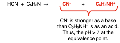 Equation for HCN-C5H5N neutralization reaction. Analysis of the products, showing that CN- is a stronger base than C5H5NH+ is an acid and the pH at equivalence point is greater than 7.