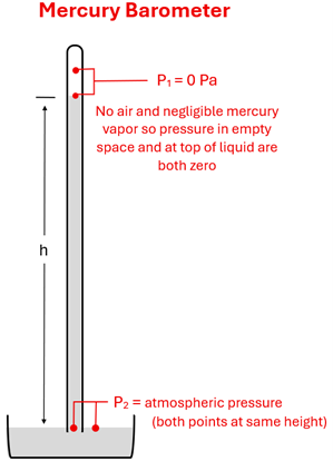 An illustration of a mercury barometer, showing a long tube of mercury with a vacuum on the top, on a tray that does not have a vacuum.  A note points to the distance between an empty point in the vacuum tube and the top of the mercury in the tube saying P1 = 0 Pascals (no air and negligible mercury vapor so no pressure in empty space and top of liquid are both zero).  The height of the mercury is labeled h.  Arrows are shown at the bottom of the mercury tube (which is over a basin of mercury) and the point next to the tube  which is the top of the mercury pool says P2 = atmospheric pressure (both points are same height).
