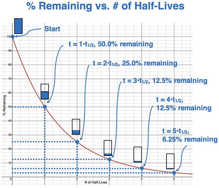 Plot of the percent remaining of a radioisotope as a function of the number of half-lives. Strategic points are labeled and coordinates are given.