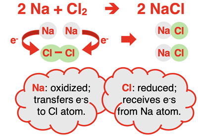 Particle diagram representing reaction of Na with Cl2. Electron transfer is shown. Na and Cl are labeled as elements undergoing oxidation and reduction.