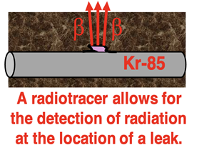 Diagram depicting the use of Kr-85 as a radiotracer to identify leak locations in a pipe.