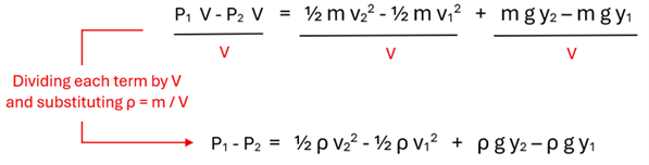 We take the W sub Ext (External Work) expanded equation which is P sub 1 times V minus P sub 2 times V = 1/2 m v sub 2 squared minus 1/2 m v sub 1 squared + m g y sub 2 - m g y sub 1, and divide both sides by v (velocity), and knowing that rho (density) = mass over velocity, we substitute all m over v with rho to get P sub 1 - p sub 2 = 1/2 rho v sub 2 squared - 1/2 rho v sub 1 squared + rho  g y sub 2 minus rho g y sub 1.