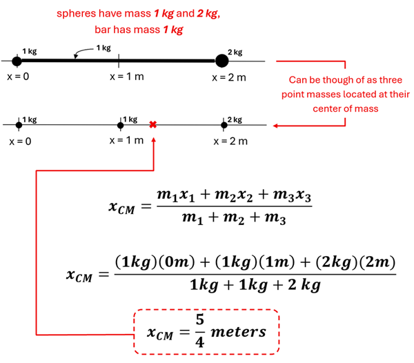 The solution to example 1.  First it shows the bar with the 1kg and 2kg weights on each end, being 2 meters long.  Next, it shows the same line but represents the 1kg 2 meter bar as a point at 1 meters (center) and 1kg in weight.  Next it calculates the top part of the equation (1kg times 0 plus 1kg times 1 plus 2kg times 2) to get 5 on the top, and divides that by all the masses (1 + 1 + 2, or 4) to get 5/4 of meter is the center.