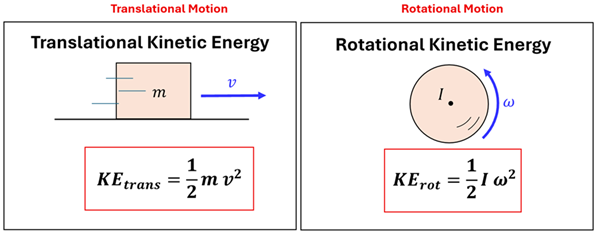 Two boxes contain an illustration of Kinetic Energy and its equation, one for translational motion and one for rotational motion.  Translational Motion shows a Box with mass m moving to the right with a blue velocity v line and an equation KE sub trans (Kinetic Energy of translational) = 1/2 m (mass) times v squared (velocity squared). The other for rotational motion shows a disc rotating with center labeled I (Moment of inertia) and a blue omega (angular velocity), and an equation KE sub rot (Kinetic Energy of Rotation) = 1/2 I (Moment of Inertia) times omega squared (angular velocity squared)