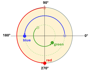 A circle with an initial point at 90 degrees, end point of 270 degrees, a blue arc with 0 to 180 degrees, a green arc of 135 to 315 degrees