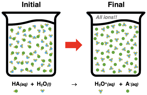 Particle diagram of a strong acid showing solution composed of dissociated ions.