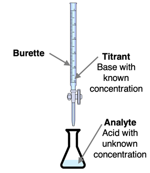 Diagram of titration apparatus – burette and flask with titrant and analyte labeled.