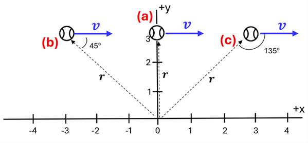 A baseball is shown over an X Y grid at 3 locations.  (-3 , 3) as position b, (0, 3) as position a, and (3, 3) as position c.  The baseball has a constant velocity V pointing to the right.  A line from the (0, 0) point on the graph is drawn to the ball with the label "r" (radius) for each and an angle (45 degrees for position b, 90 degrees for position a, and 135 degrees for position c).