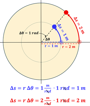 A circle with 1 meter and 2 meter radius markers and the calculation to find the distance traveled for a 1 radian angle. The equation shows change in distance = radius times change in angle. The change in angle is either 1 meter per radian or 2 meters per radian depending on the radius, and since it moves 1 radian, we are left with 1 meter for the 1 meter radius and 2 meters for the 2 meter radius distance traveled.