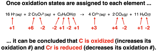 A complex reaction (involving three reactants and three products) with oxidation numbers assigned to each element; the elements being oxidized and reduced are identified.