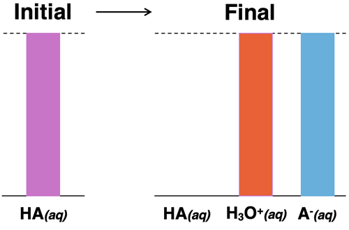 Bar chart showing initial amount of acid and final amount of dissociated ions with no undissociated acid molecules.
