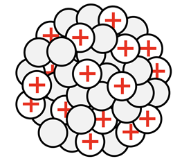Depiction of nucleus as a collection of closely-packed positively-charged protons and neutrons.