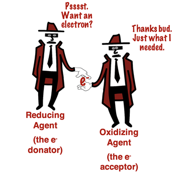 Cartoon of two secret agents, with one donating an electron to the other. Agents are labeled reducing agent and oxidizing agent.