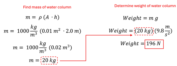 To find the force of the water column, we start with m (mass) = rho (density) times A (Area) times h (height).  The mass of water is 1000 kg per cubic meter, area is 0.01 meters squared and height 2 meters, so we get the mass is 20 kilograms.  Next the weight (force) is mass times g, or 20 kg times 9.8 to get 196 Newtons.