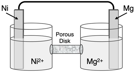 Schematic diagram of a Ni-Mg galvanic cell.