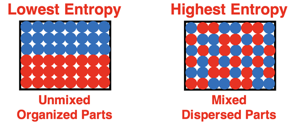 Low and high entropy states represented by particle diagrams for a system containing two types of particles.
