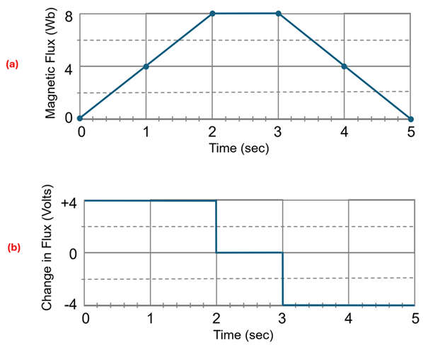2 Diagrams, the top has Time as the X axis and Magnetic Flux in webers as the Y, showing the coordinates 0, 0 then 1, 4 then 2, 8 then 3, 8 then 4, 4 then 5, 0.  The bottom graph has Time as the X axis and Change in Flux in Volts as the Y Axis, and shows that from 0 to 2 seconds the line is at +4 volts, then drops to 0 from 2 to 3 seconds, then is -4 volts from 3 to 5 seconds.
