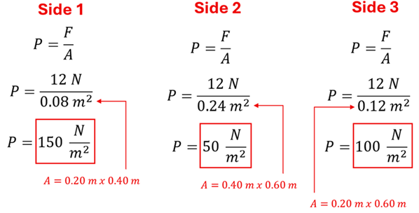 The Pressure is calculated for each side using P = F over A.  Each has the same force (12 N), but the Area is different for each (length x width).  For Side 1, it's 12 N / 0.08 m squared (150 N / m squared pressure).  For Side 2, it's 12 N / 0.24 m squared (50 N / m squared pressure).  For Side 3, it's 12 N / 0.12 m squared (100 N / m squared pressure).