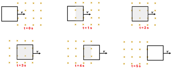 6 images of a square loop of wire moving at a constant velocity to the right through a magnetic field (going into the page), each at different time intervals.  0 seconds it's out of the field, 1 second it's half-way into the field, 2 and 3 seconds it's in the field completely, 4 seconds it's halfway out of the field, and 5 seconds it's out of the field.