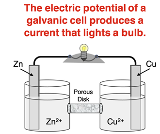 Diagram of a galvanic cell being used to light a light bulb.