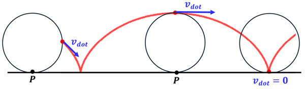 Velocity overlay of the cycloid animation. The ball is shown at 3 positions from the animation. The first as the dot is at 0 degrees with a velocity vector going down and to the right. The next shows the dot at 90 degrees with a large velocity vector straight to the right. The last shows the dot at the bottom (270 degrees) showing no velocity at all.