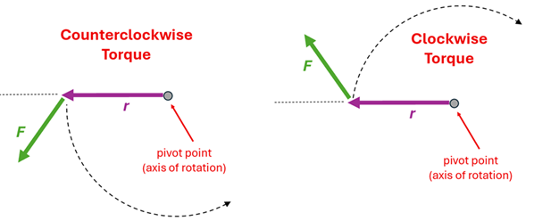 Two diagrams of a lever (r) connected to a pivot point (on the right) with a green force vector (F) applied.  The first has a down-left force, which will cause a counterclockwise torque.  The right has an up left force, causing a clockwise torque.  If the force vector is above or below the line drawn out from the lever, that will determine the direction of the torque.