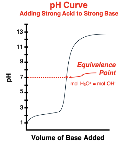 pH Curve for a strong acid-strong base titration showing an equivalence point at a pH of 7.0.